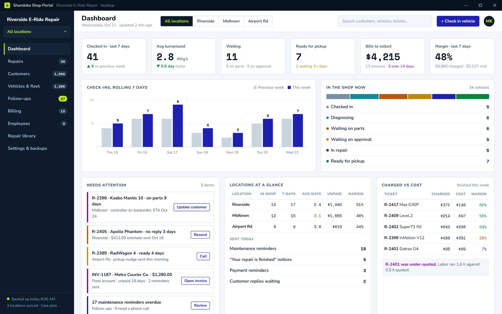 Owner's dashboard with weekly check-ins, turnaround, waiting repairs and unpaid bills